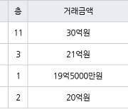 서울 압구정동 압구정한양아파트제1단지 83㎡ 30억원.. 역대 최고가