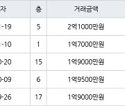 광주 운남동 운남주공7단지 59㎡ 2억1000만원.. 역대 최고가