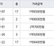 광주 신용동 용두주공아파트1차 59㎡ 2억700만원.. 역대 최고가