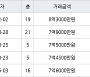 인천 삼산동 삼산신성미소지움 101㎡ 8억3000만원.. 역대 최고가