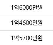 광주 봉선동 라인하이츠 34㎡ 1억9000만원.. 역대 최고가