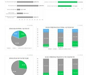 NHN에듀, 청소년 방역패스 설문 "학부모 10명 중 7명은 도입 반대"