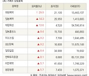 [fnRASSI]장마감, 거래소 상승 종목(대원제약 29.9% ↑)