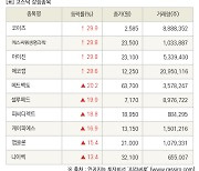 [fnRASSI]장마감, 코스닥 상승 종목(코이즈 29.9% ↑)