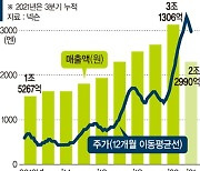 넥슨, 日상장 10년간 '시총 4배'.. 닌텐도 이어 2위 게임사로 우뚝