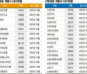 KB·신한도 세대 교체.. 계열사 대표 '젊은 피'로 채운다