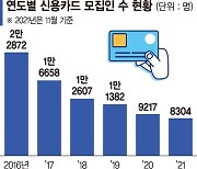 대면영업 축소에.. 카드모집인 올 10% 감소