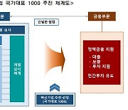 '국가대표 혁신기업' 235곳 추가 선정..미래 성장 금융지원