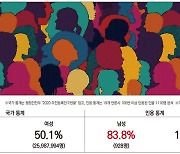 남녀 인구는 비등한데..언론엔 '50~60대·남성·관리자'만 보여