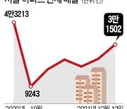 전세 쌓이는 서울..16개월 만에 '최다'