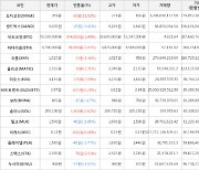 가상화폐 비트코인 1.49% 상승, 도지코인 31.82% 상승