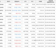 가상화폐 비트코인(-0.48%), 도지코인(+20.2%)