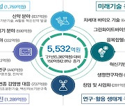 과기정통부, 내년 바이오 기술에 5532억원 투입..'신약개발·빅데이터 구축' 집중 지원