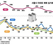 "호가 5천만원 낮춰도 안 나가요"..매매 '뚝', 갈아타는 사람들 발동동