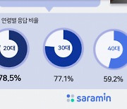 꼰대일진 몰라도 성실한 4050세대, "월급 이상 성과 내야한다"는 가치관 여전