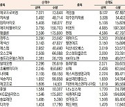 [표]코스닥 기관·외국인·개인 순매수·도 상위종목(12월 14일-최종치)