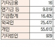 [표]유가증권 코스닥 투자주체별 매매동향(12월 14일-최종치)