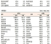 [표]유가증권 기관·외국인·개인 순매수·도 상위종목(12월 14일-최종치)