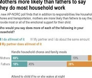 AP Poll-Workplace and Family-Household Work