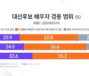 [여론 읽어주는 기자] 대선 후보 '배우자 이슈' 영향은?