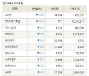 [fnRASSI]장마감, 거래소 하락 종목(디씨엠 -12.9% ↓)