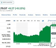 애플 2.85% 급등했으나 시총 3조 달러 돌파는 실패