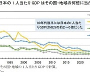 日연구소 "일본 1인당 GDP, 2027년 한국에 역전당한다"