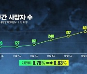 일상회복 한 달 반.."주요 방역지표 모두 크게 악화"