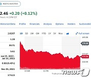 애플 4% 가까이 급락, 시총 3조달러에서 더 멀어져(상보)