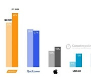미디어텍, 스마트폰 AP 점유율 40% 1위..삼성은 '반토막'
