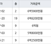 수원 망포동 망포늘푸른벽산 134㎡ 6억6200만원에 거래