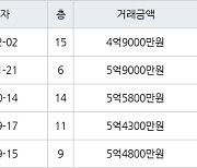 인천 동춘동 연수삼성럭키 95㎡ 5억9000만원에 거래