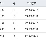 수원 망포동 동수원자이1차 84㎡ 6억2000만원에 거래