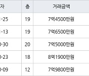 용인 풍덕천동 현대성우 59㎡ 7억4500만원에 거래