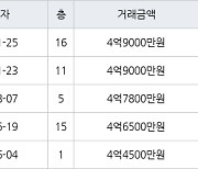 고양 중산동 하늘마을2단지 75㎡ 4억9000만원에 거래