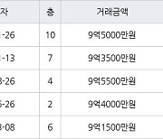 성남 구미동 까치마을4단지롯데선경 51㎡ 9억5000만원에 거래