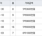 수원 영통동 영통벽적골주공9 59㎡ 5억3600만원에 거래