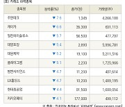 [fnRASSI]장마감, 거래소 하락 종목(주연테크 -7.6% ↓)