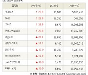 [fnRASSI]장마감, 코스닥 상승 종목(넷게임즈 29.9% ↑)