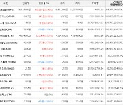 가상화폐 비트코인(+0.75%), 휴먼스케이프(+10.64%)