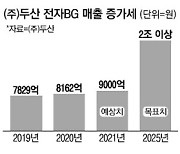 반도체 PCB 소재 1위 굳히는 두산