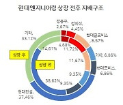 [홍길용의 화식열전] 구주매출이 3/4..현대엔지니어링 공모가의 비밀