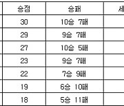 [프로배구 중간순위] 19일