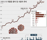 대전, 확진자 4명 더 사망..총 누적 139명째