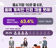 구직난이라고? 중소기업은 여전히 구인난 겪어