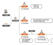 한화솔루션, 3880억 투자해 가성소다 생산설비 늘린다