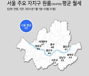 "서울서 단칸방 전세라도 구하려면"..최저임금 한푼 안쓰고 7년 6개월 모아야