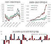 [홍길용의 화식열전] 10년간 10배 오른 나스닥..'무적함대' 계속될까