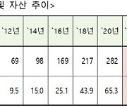 국내 리츠, 총자산 70조 돌파.."선진국 대비 아직 미미"