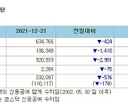 [표]증시주변 자금동향 (12/21)